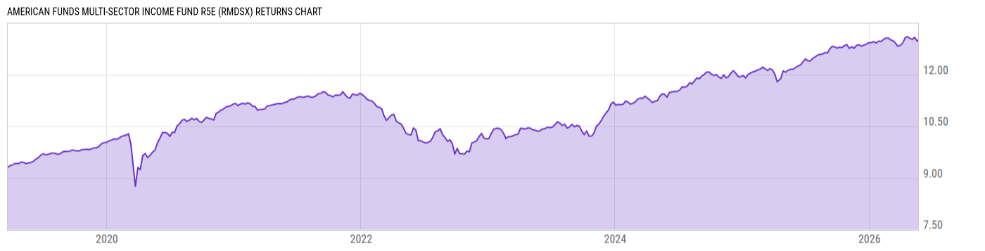 Returns Chart