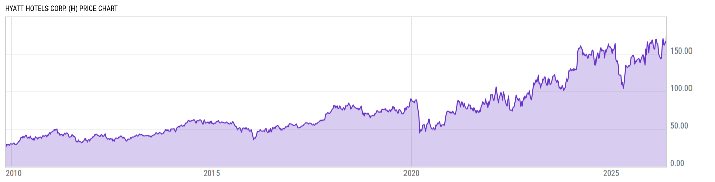 Price Chart
