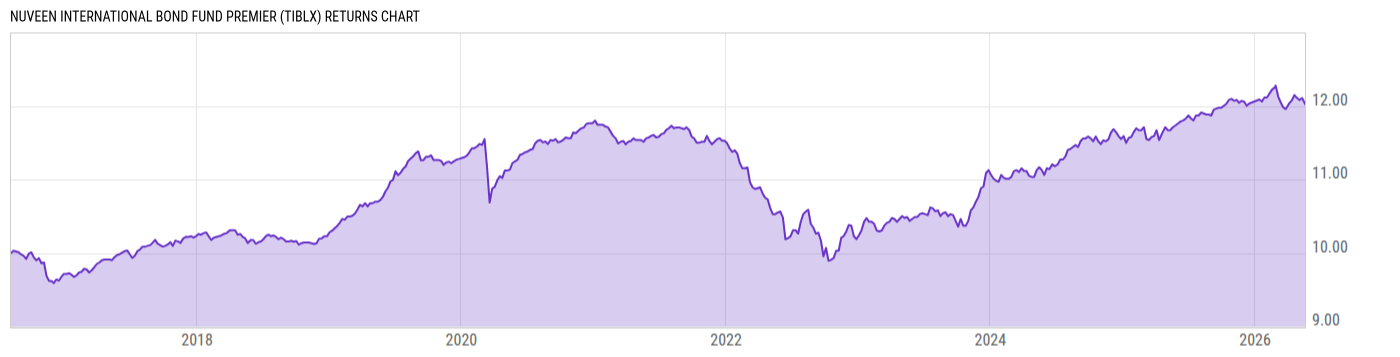Returns Chart