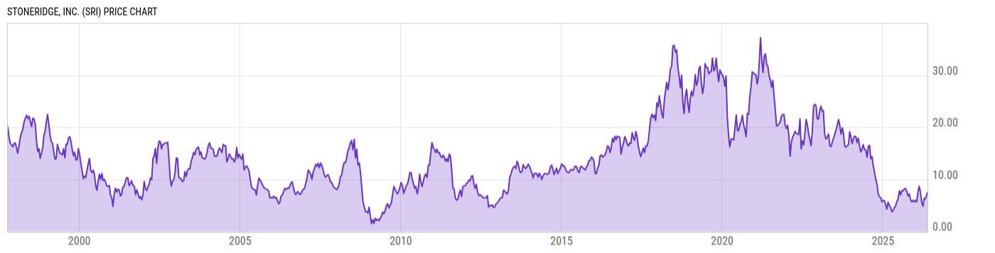 Price Chart