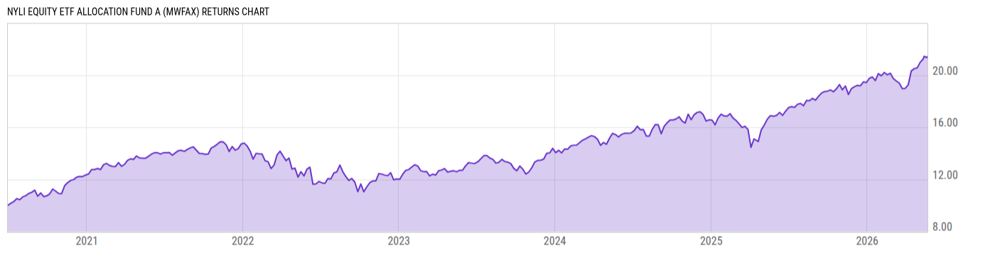 Returns Chart