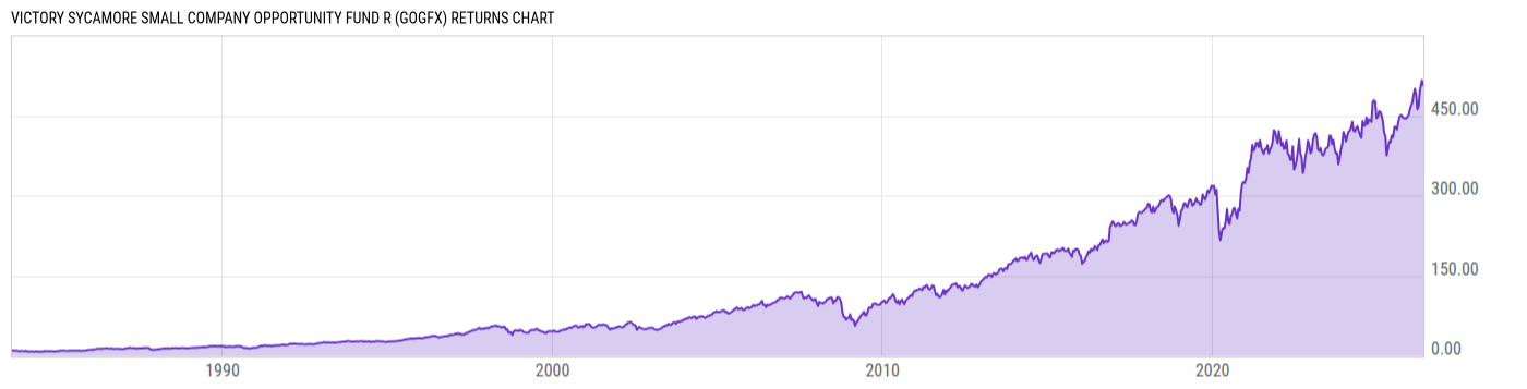 Returns Chart