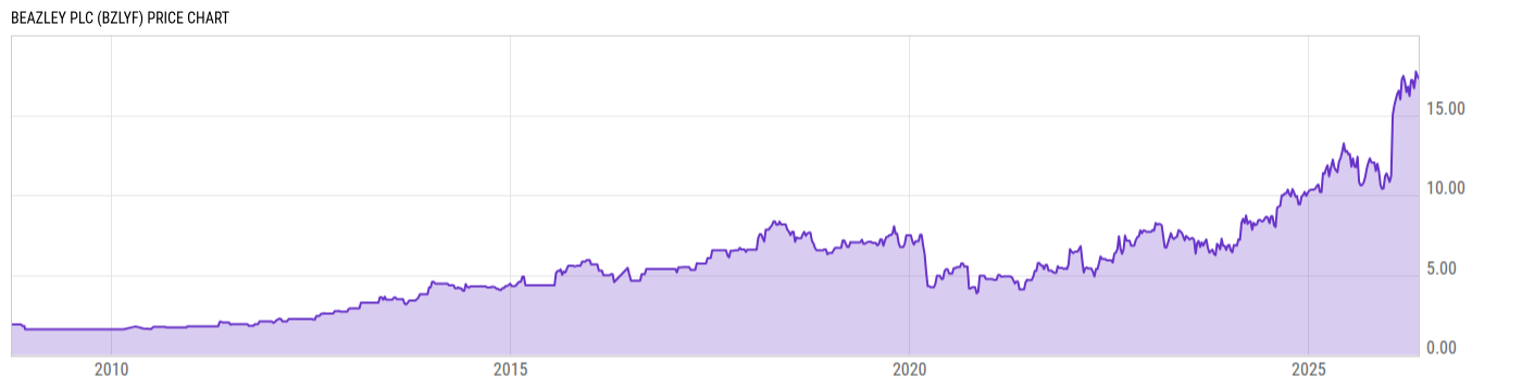 Price Chart