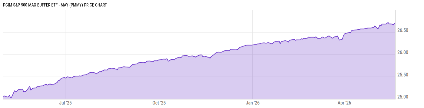 Price Chart