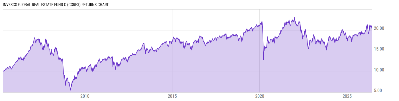 Returns Chart