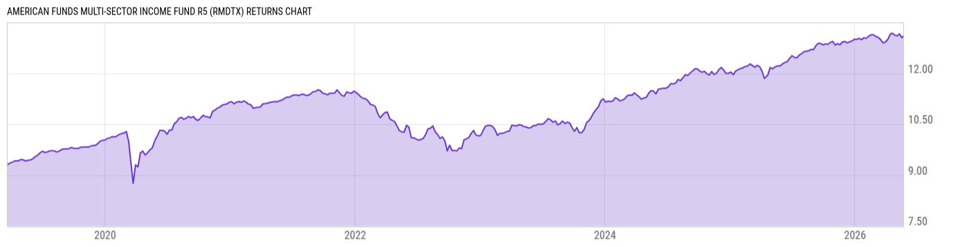 Returns Chart