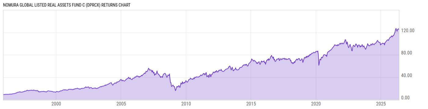 Returns Chart