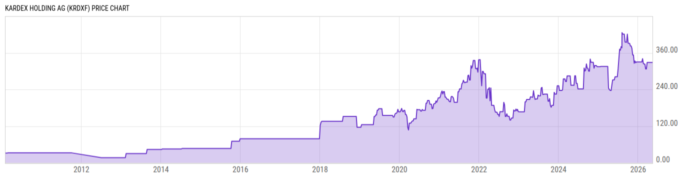 Price Chart