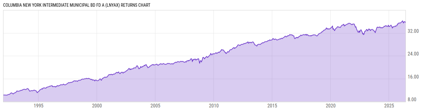 Returns Chart