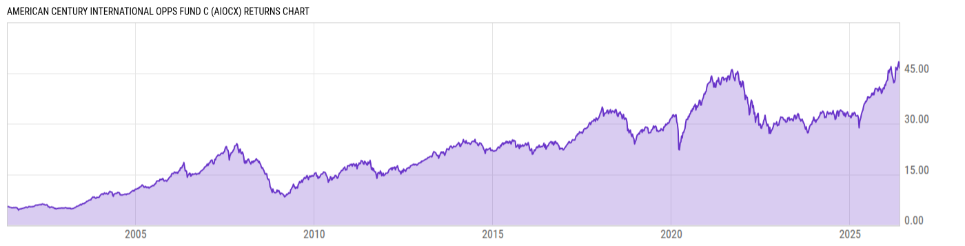 Returns Chart