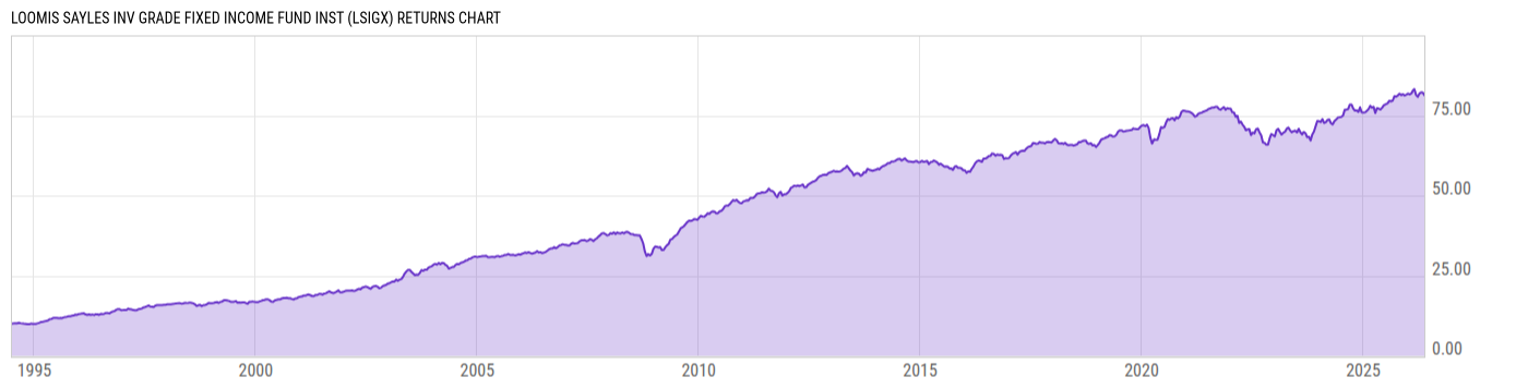 Returns Chart