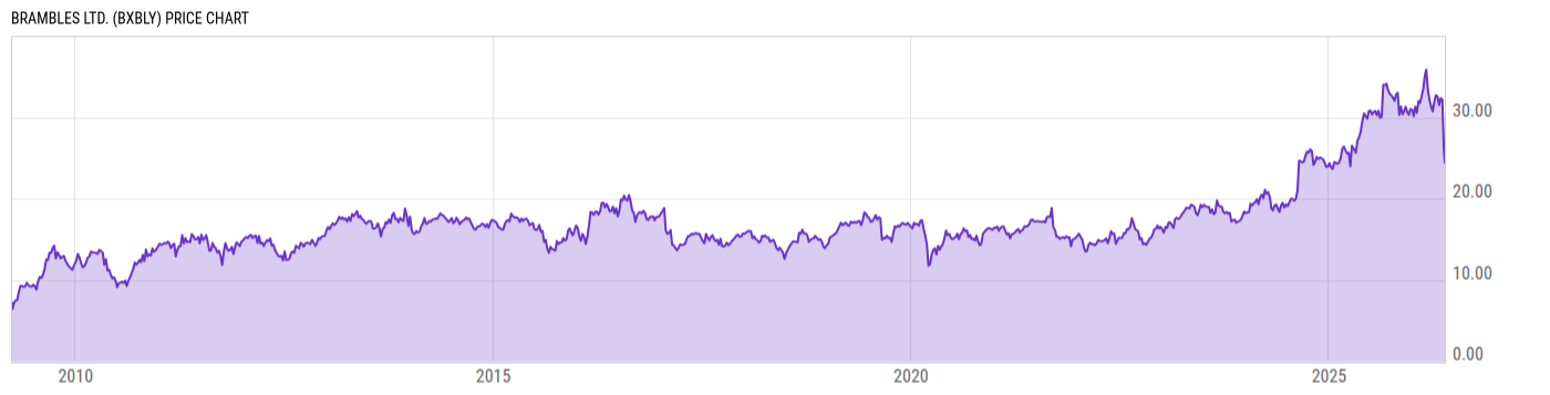 Price Chart