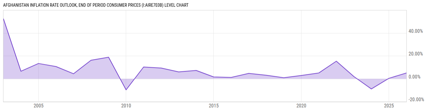 Level Chart