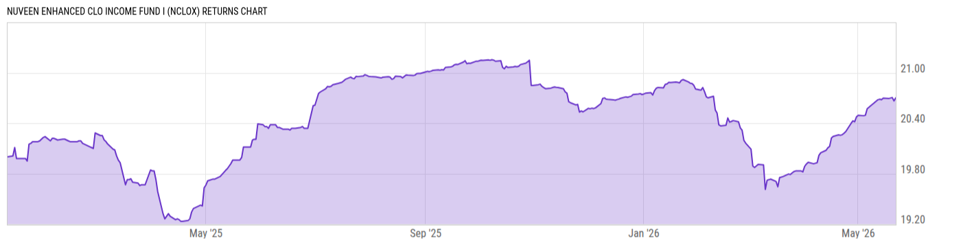 Returns Chart