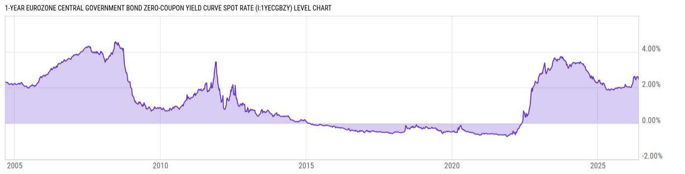 Level Chart