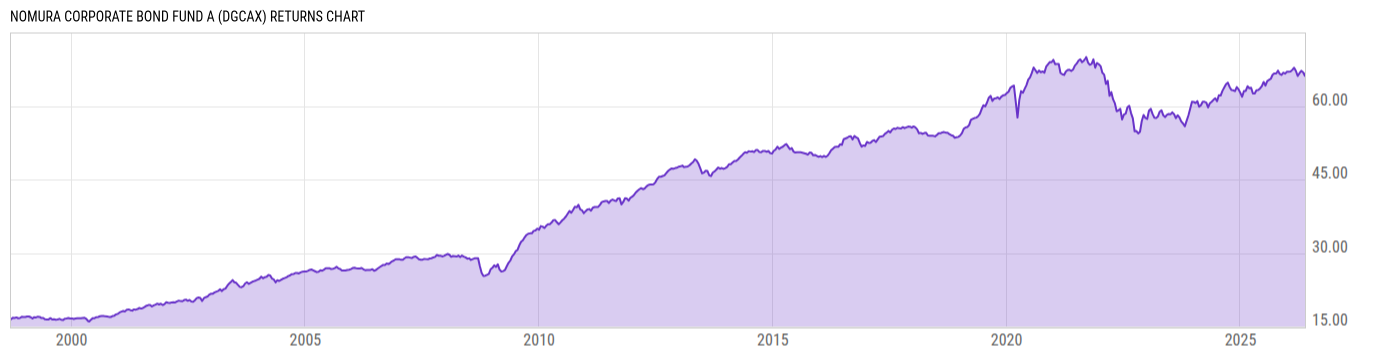 Returns Chart