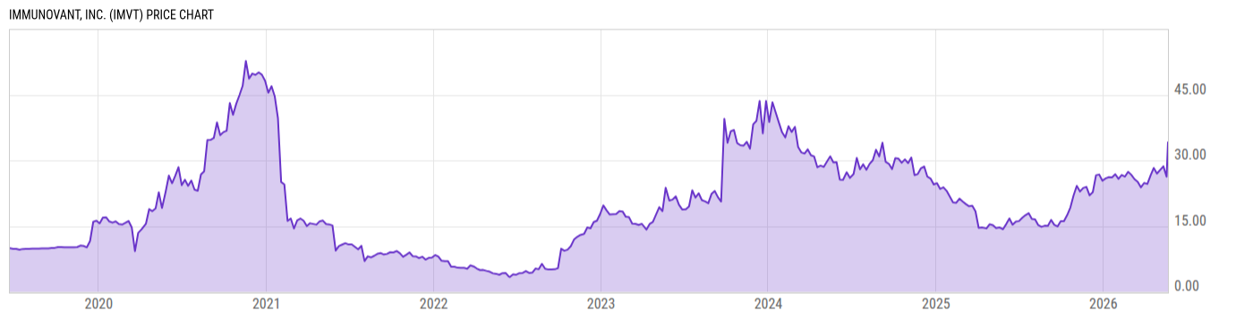 Price Chart