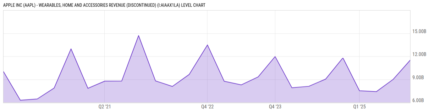 Level Chart