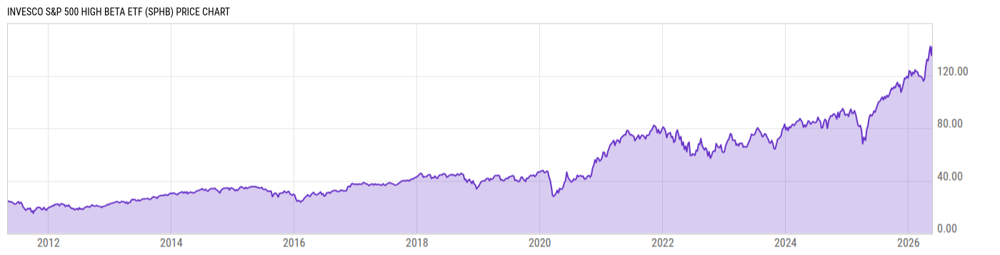 Price Chart