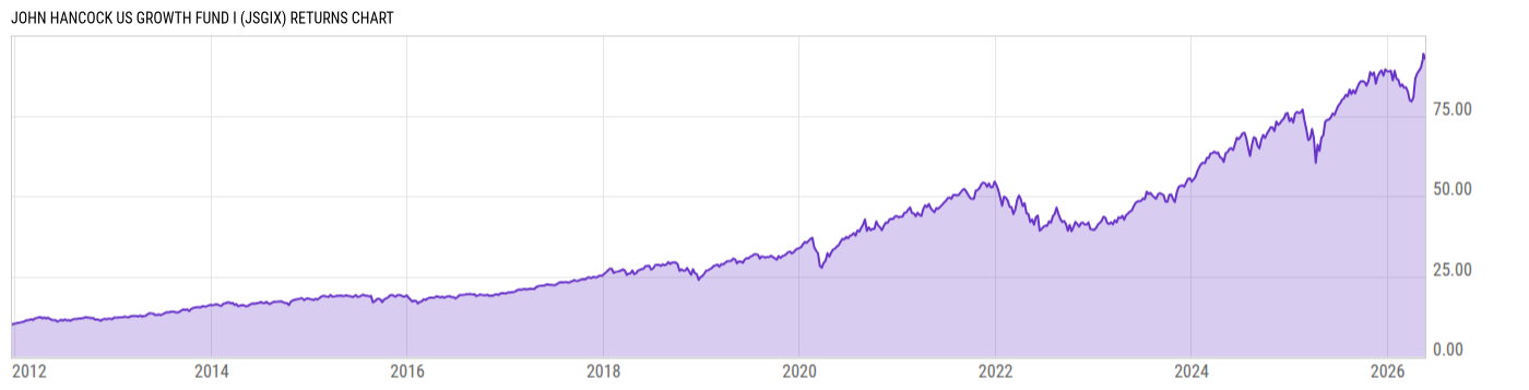 Returns Chart