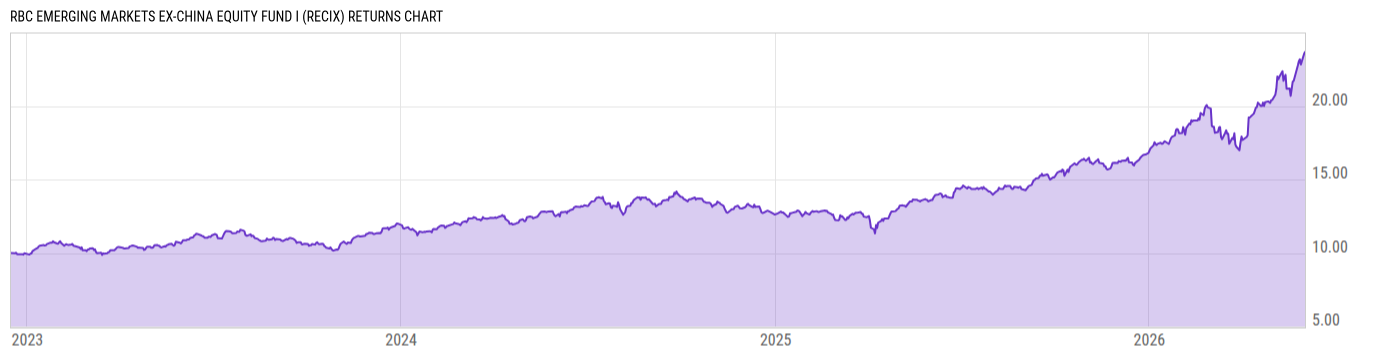 Returns Chart