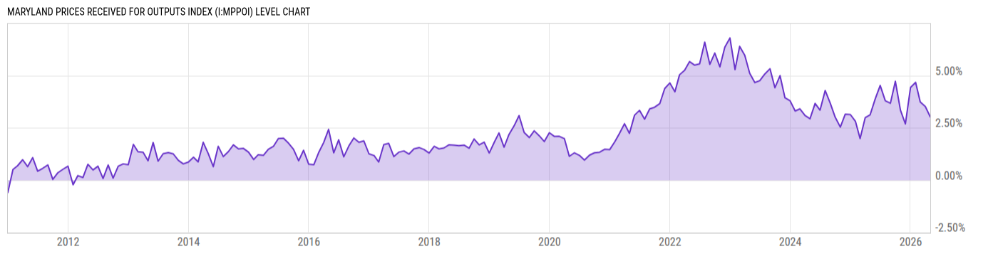 Level Chart