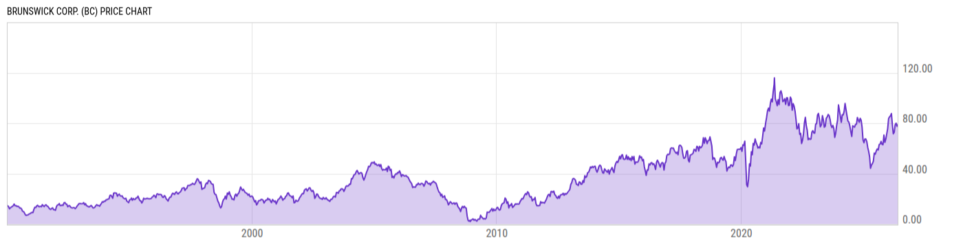 Price Chart