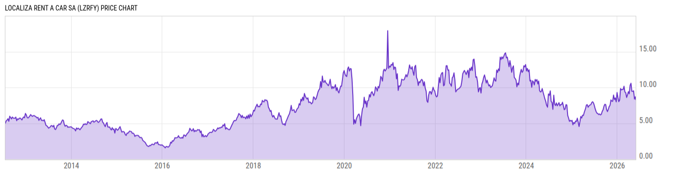 Price Chart