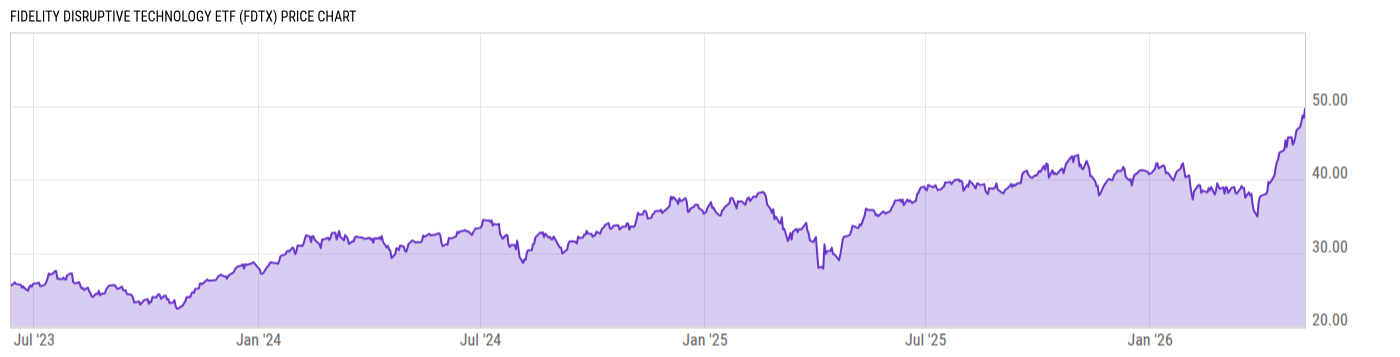 Price Chart