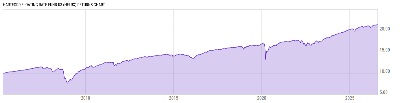 Returns Chart