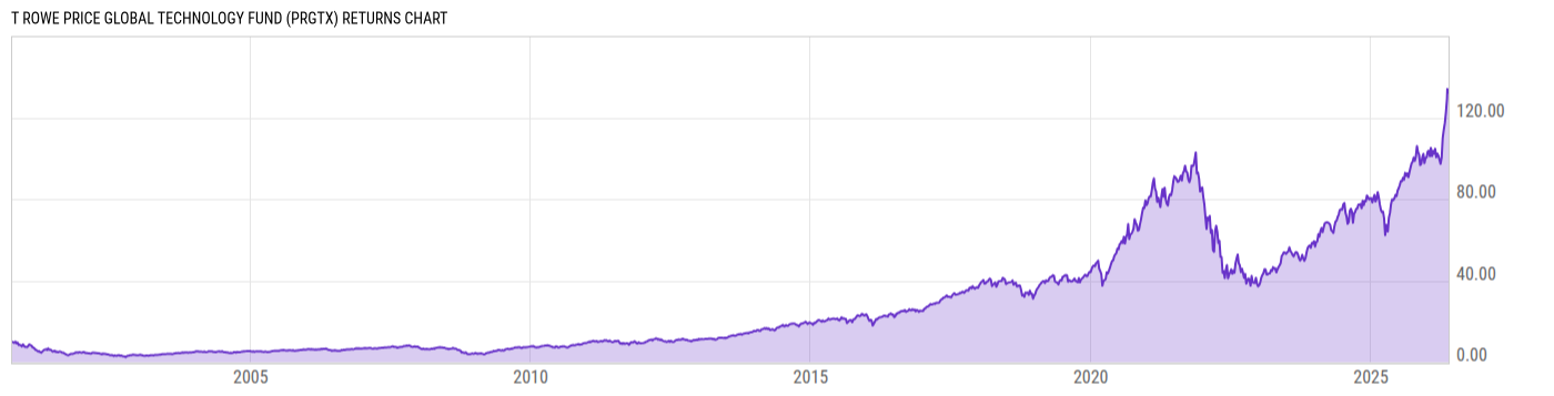 Returns Chart