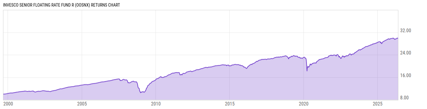 Returns Chart