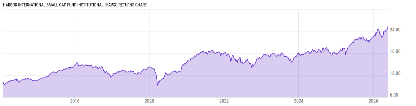 Returns Chart