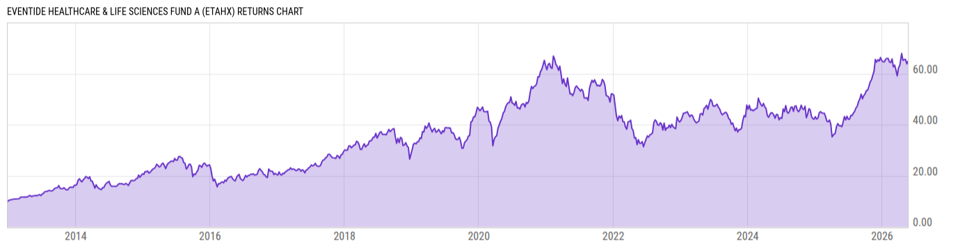 Returns Chart