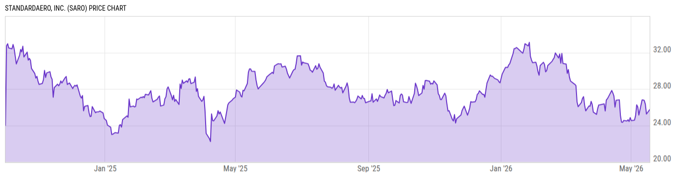 Price Chart