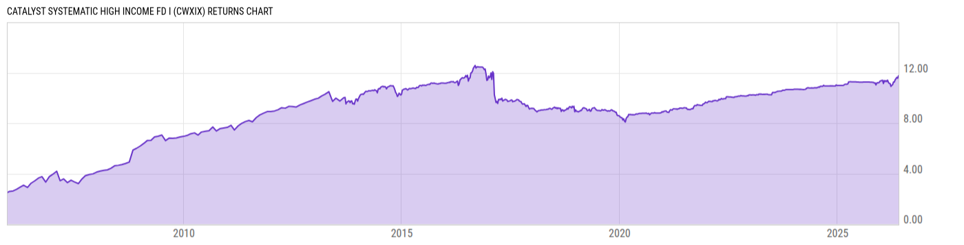 Returns Chart