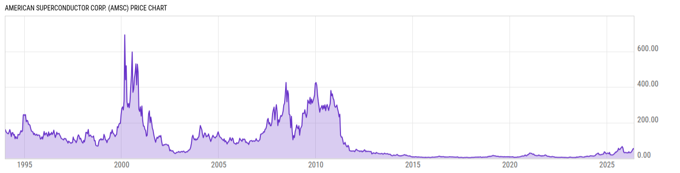 Price Chart