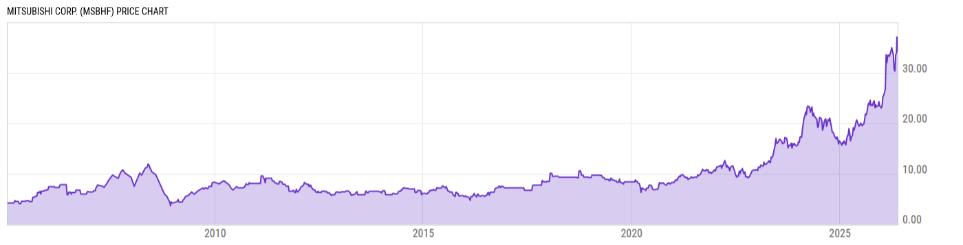 Price Chart