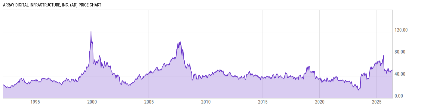 Price Chart