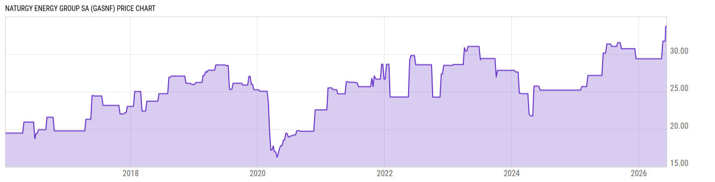 Price Chart
