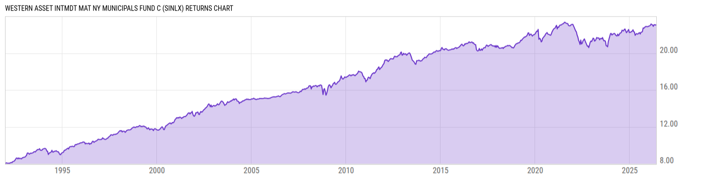 Returns Chart