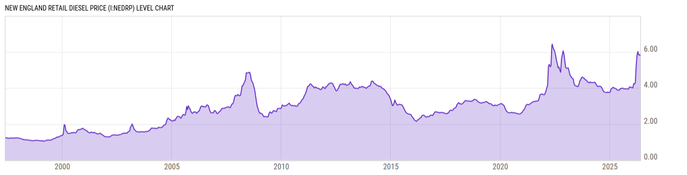 Level Chart