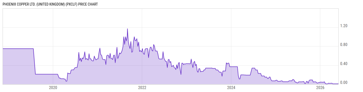 Price Chart
