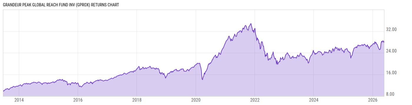 Returns Chart