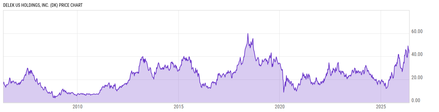 Price Chart