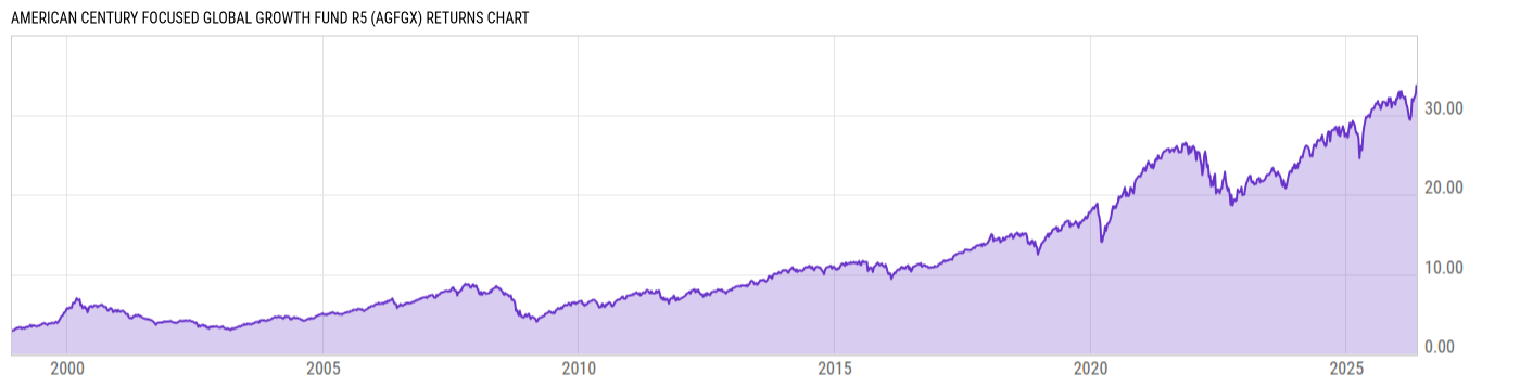 Returns Chart
