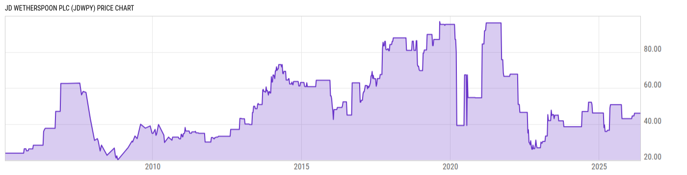 Price Chart