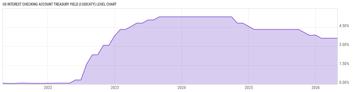Level Chart