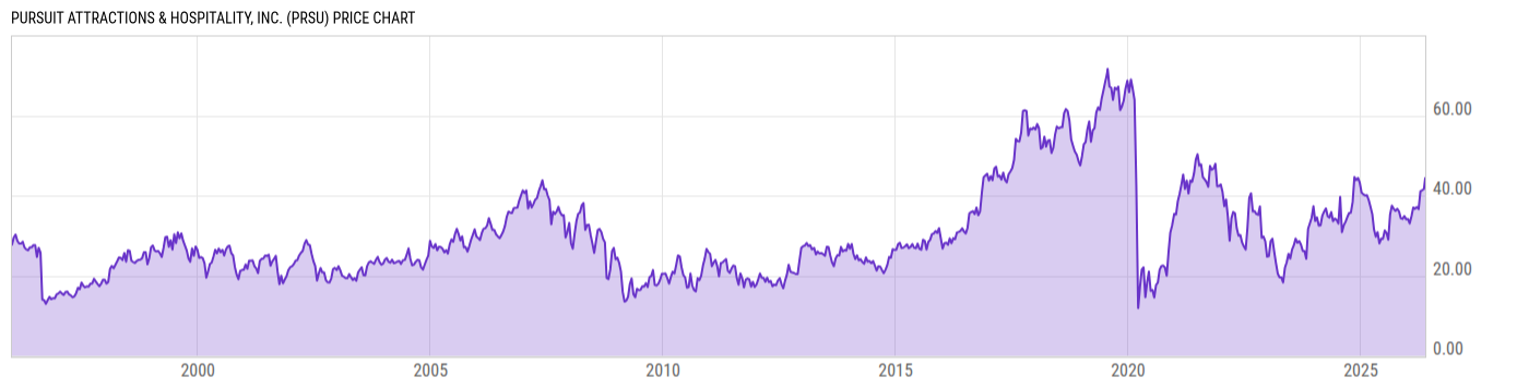 Price Chart