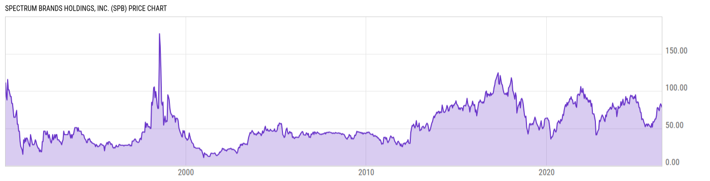 Price Chart